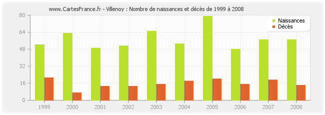 Villenoy : Nombre de naissances et décès de 1999 à 2008