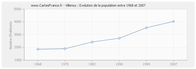 Population Villenoy