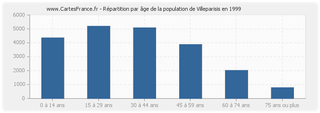 Répartition par âge de la population de Villeparisis en 1999