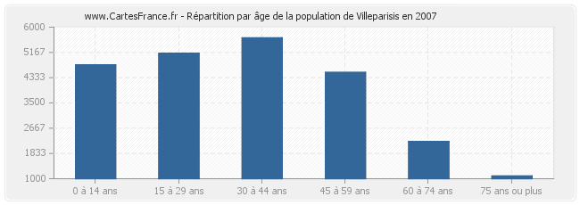 Répartition par âge de la population de Villeparisis en 2007