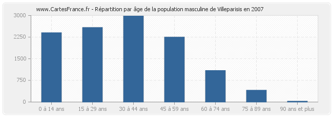 Répartition par âge de la population masculine de Villeparisis en 2007