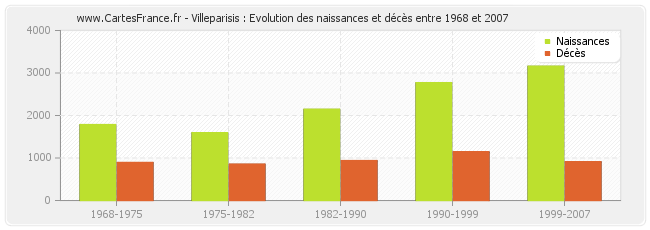 Villeparisis : Evolution des naissances et décès entre 1968 et 2007