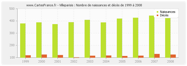Villeparisis : Nombre de naissances et décès de 1999 à 2008