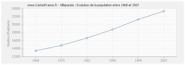 Population Villeparisis