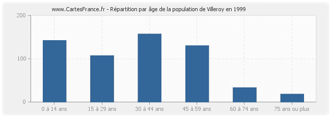 Répartition par âge de la population de Villeroy en 1999