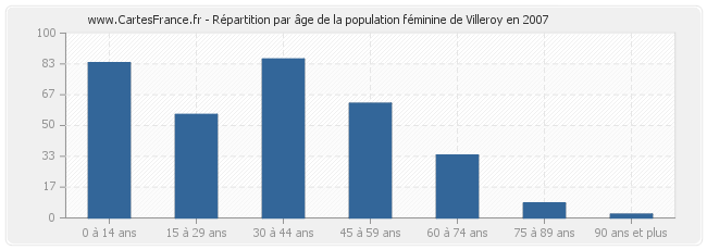 Répartition par âge de la population féminine de Villeroy en 2007