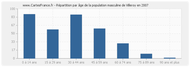 Répartition par âge de la population masculine de Villeroy en 2007