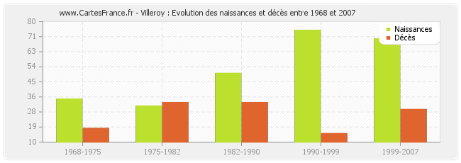 Villeroy : Evolution des naissances et décès entre 1968 et 2007