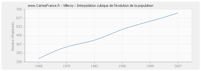 Villeroy : Interpolation cubique de l'évolution de la population