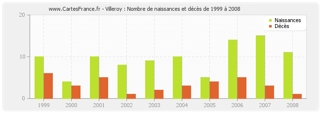 Villeroy : Nombre de naissances et décès de 1999 à 2008