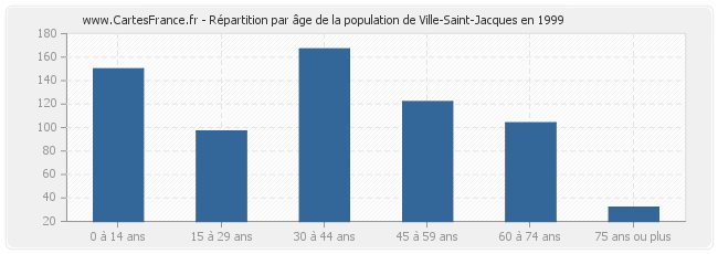 Répartition par âge de la population de Ville-Saint-Jacques en 1999