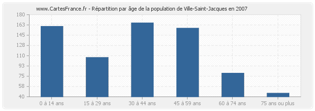 Répartition par âge de la population de Ville-Saint-Jacques en 2007