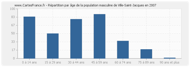 Répartition par âge de la population masculine de Ville-Saint-Jacques en 2007