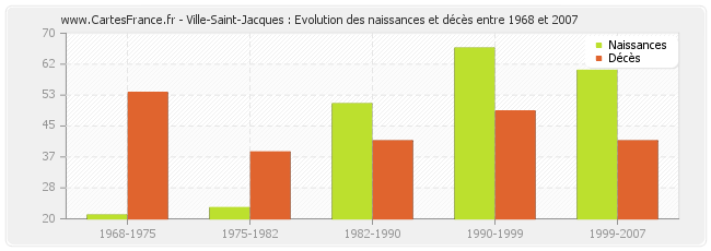 Ville-Saint-Jacques : Evolution des naissances et décès entre 1968 et 2007