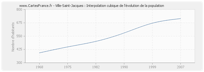 Ville-Saint-Jacques : Interpolation cubique de l'évolution de la population