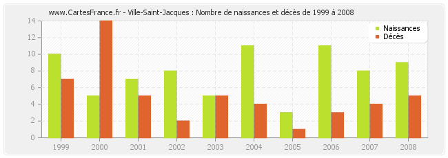 Ville-Saint-Jacques : Nombre de naissances et décès de 1999 à 2008