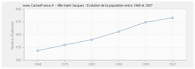 Population Ville-Saint-Jacques