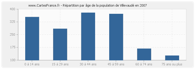 Répartition par âge de la population de Villevaudé en 2007