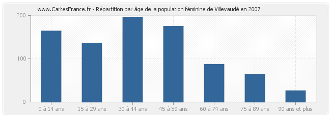 Répartition par âge de la population féminine de Villevaudé en 2007