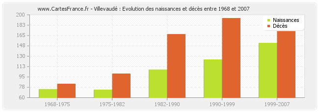 Villevaudé : Evolution des naissances et décès entre 1968 et 2007
