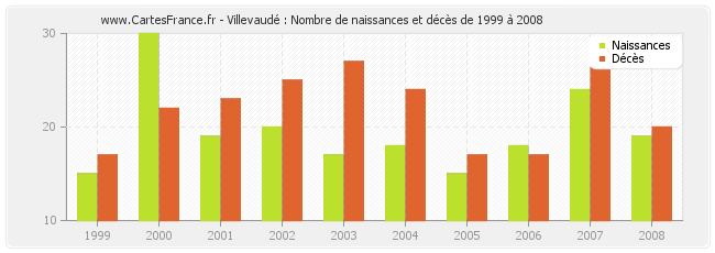 Villevaudé : Nombre de naissances et décès de 1999 à 2008