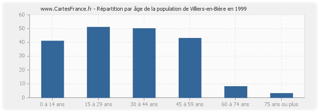 Répartition par âge de la population de Villiers-en-Bière en 1999