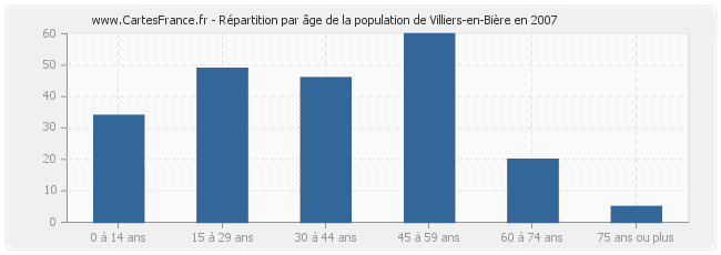 Répartition par âge de la population de Villiers-en-Bière en 2007