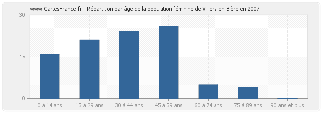 Répartition par âge de la population féminine de Villiers-en-Bière en 2007