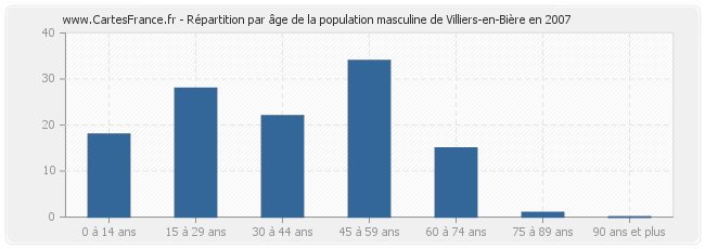 Répartition par âge de la population masculine de Villiers-en-Bière en 2007