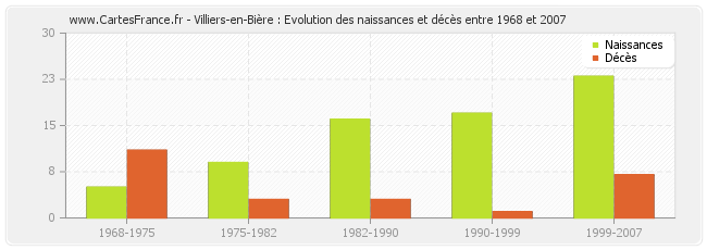 Villiers-en-Bière : Evolution des naissances et décès entre 1968 et 2007
