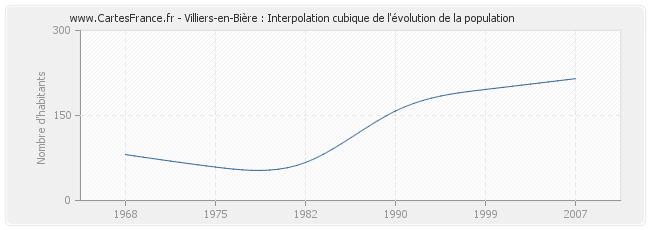 Villiers-en-Bière : Interpolation cubique de l'évolution de la population