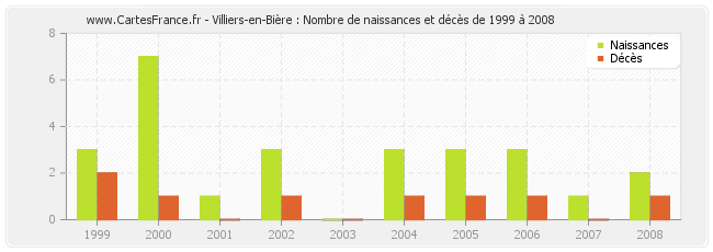 Villiers-en-Bière : Nombre de naissances et décès de 1999 à 2008