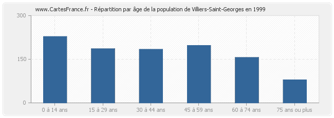 Répartition par âge de la population de Villiers-Saint-Georges en 1999