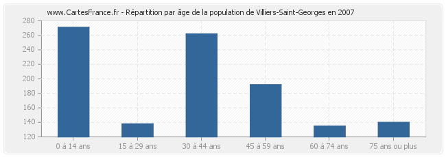 Répartition par âge de la population de Villiers-Saint-Georges en 2007
