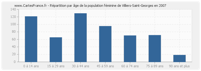 Répartition par âge de la population féminine de Villiers-Saint-Georges en 2007