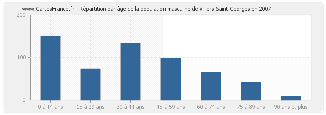 Répartition par âge de la population masculine de Villiers-Saint-Georges en 2007