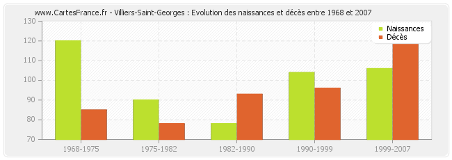 Villiers-Saint-Georges : Evolution des naissances et décès entre 1968 et 2007