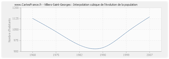 Villiers-Saint-Georges : Interpolation cubique de l'évolution de la population