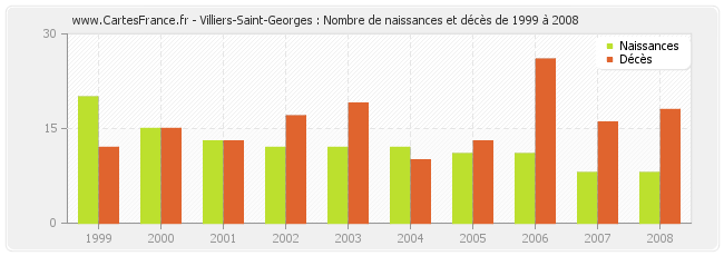 Villiers-Saint-Georges : Nombre de naissances et décès de 1999 à 2008