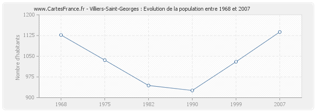 Population Villiers-Saint-Georges