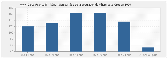 Répartition par âge de la population de Villiers-sous-Grez en 1999