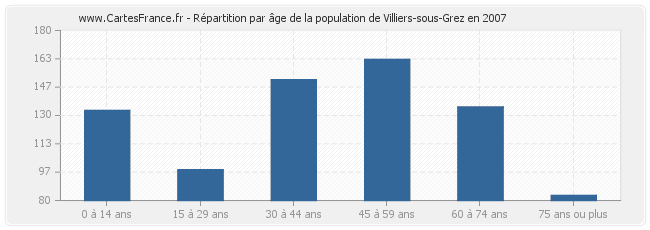 Répartition par âge de la population de Villiers-sous-Grez en 2007