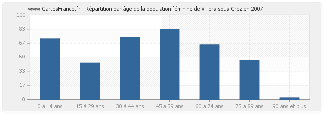 Répartition par âge de la population féminine de Villiers-sous-Grez en 2007