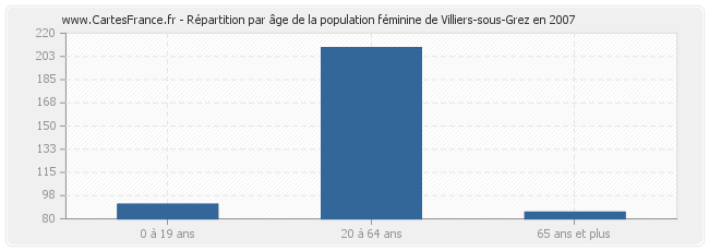 Répartition par âge de la population féminine de Villiers-sous-Grez en 2007