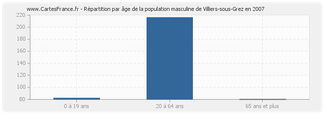 Répartition par âge de la population masculine de Villiers-sous-Grez en 2007