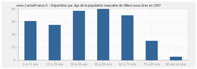 Répartition par âge de la population masculine de Villiers-sous-Grez en 2007