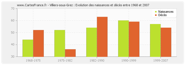 Villiers-sous-Grez : Evolution des naissances et décès entre 1968 et 2007
