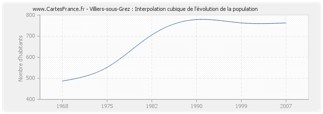 Villiers-sous-Grez : Interpolation cubique de l'évolution de la population
