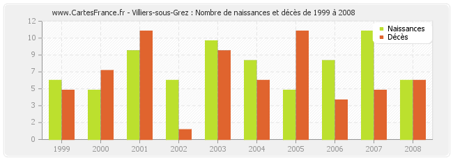 Villiers-sous-Grez : Nombre de naissances et décès de 1999 à 2008
