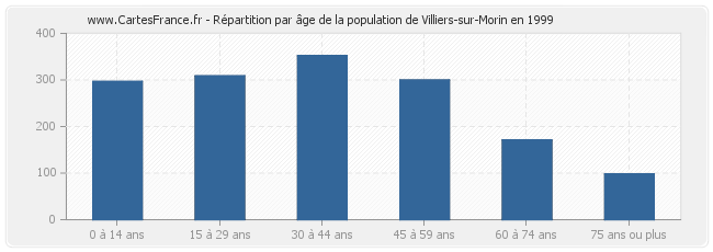 Répartition par âge de la population de Villiers-sur-Morin en 1999